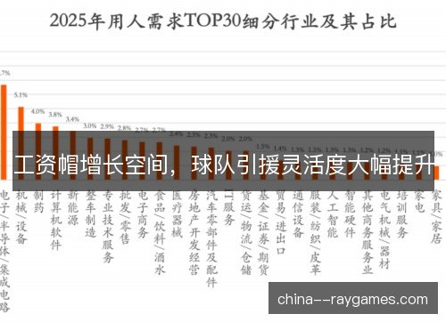 工资帽增长空间，球队引援灵活度大幅提升